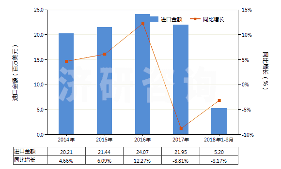 2014-2018年3月中國鍺的氧化物及二氧化鋯(HS28256000)進口總額及增速統(tǒng)計